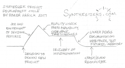 Roger Arrick Development Cycle